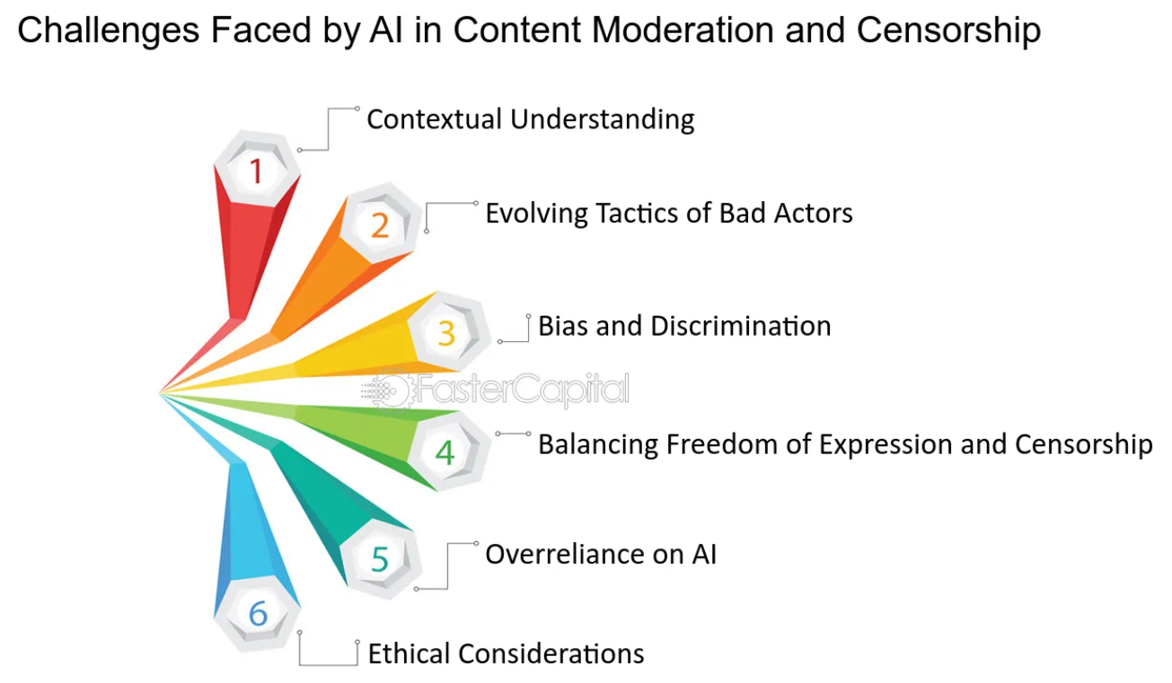 challenges of AI content moderation